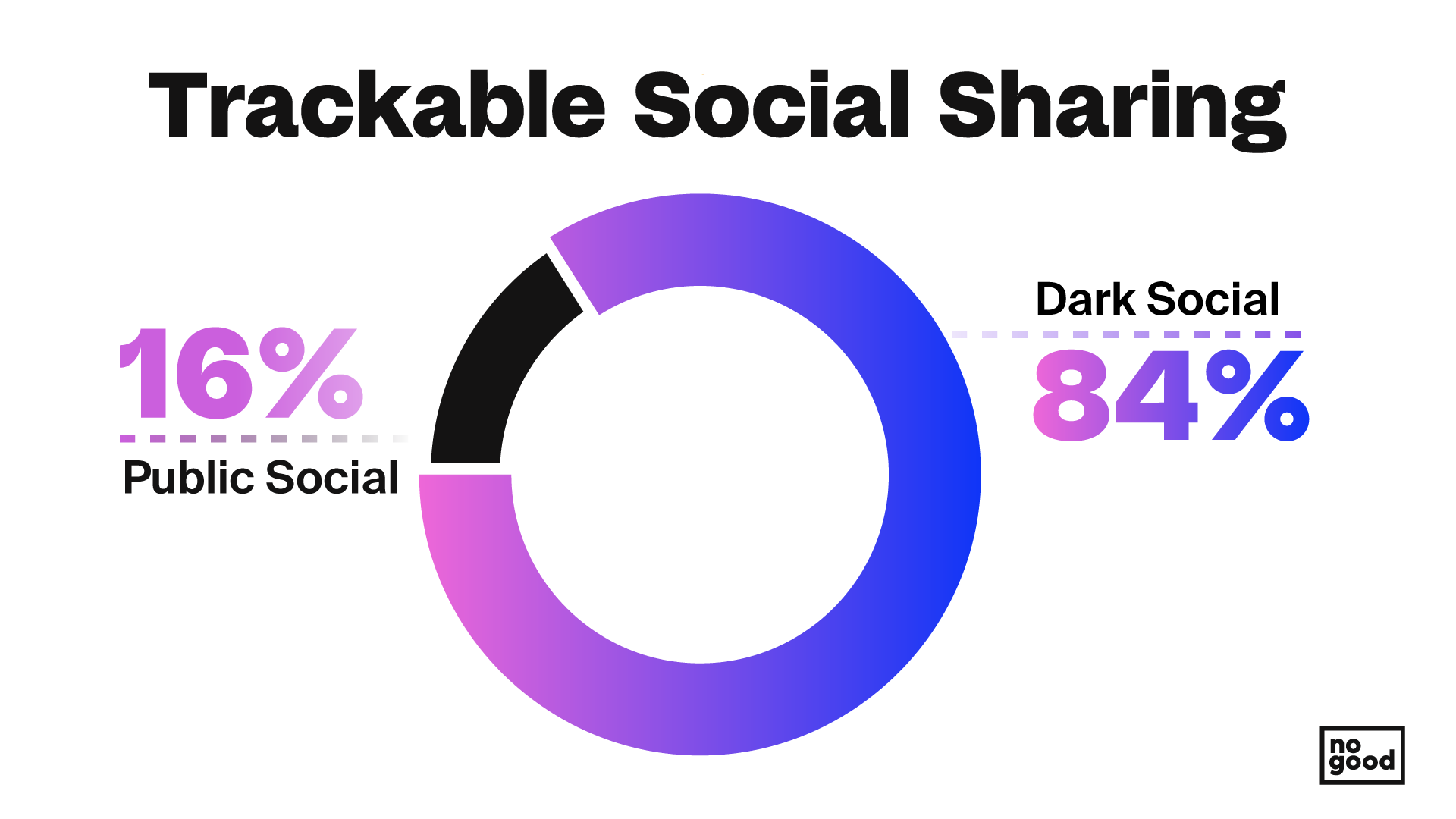 Donut chart of percentages for dark social vs public social sharing